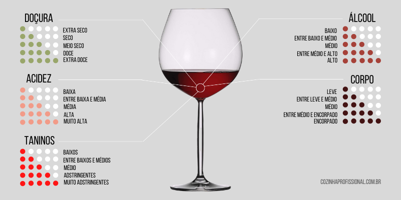 características dos tipos de vinhos